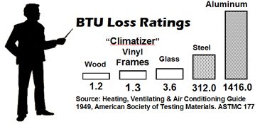 CLIMATIZER SOUNDPROOFING WINDOWS  DON'T GET HOT OR COLD LIKE ALUMINUM